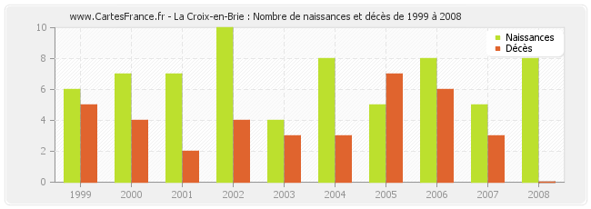 La Croix-en-Brie : Nombre de naissances et décès de 1999 à 2008